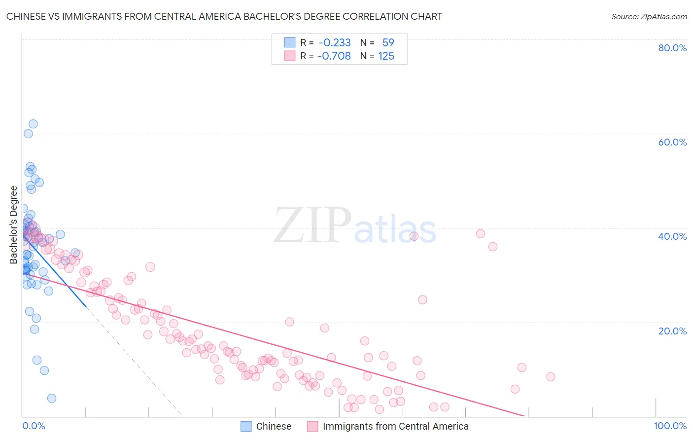 Chinese vs Immigrants from Central America Bachelor's Degree