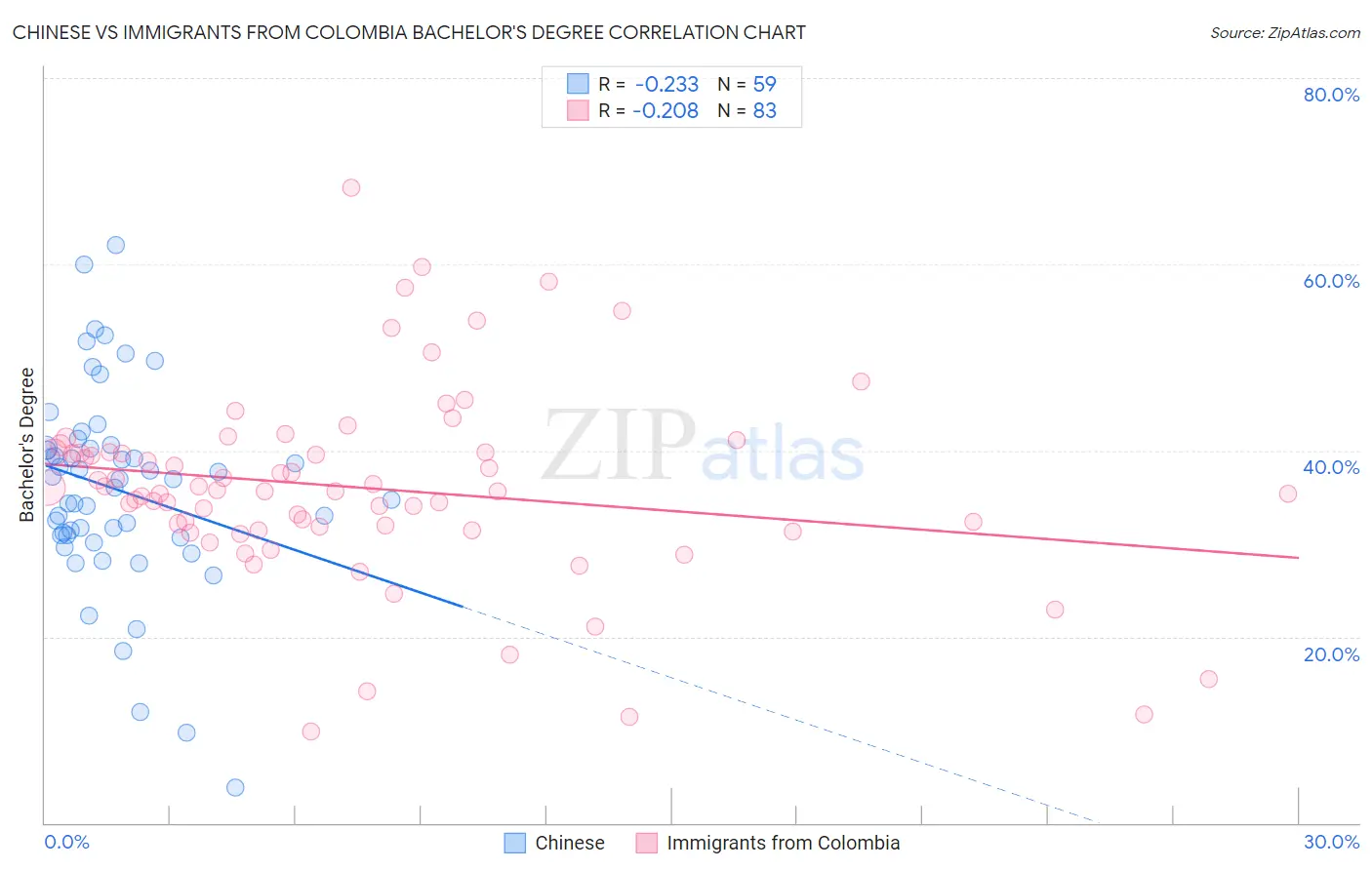 Chinese vs Immigrants from Colombia Bachelor's Degree