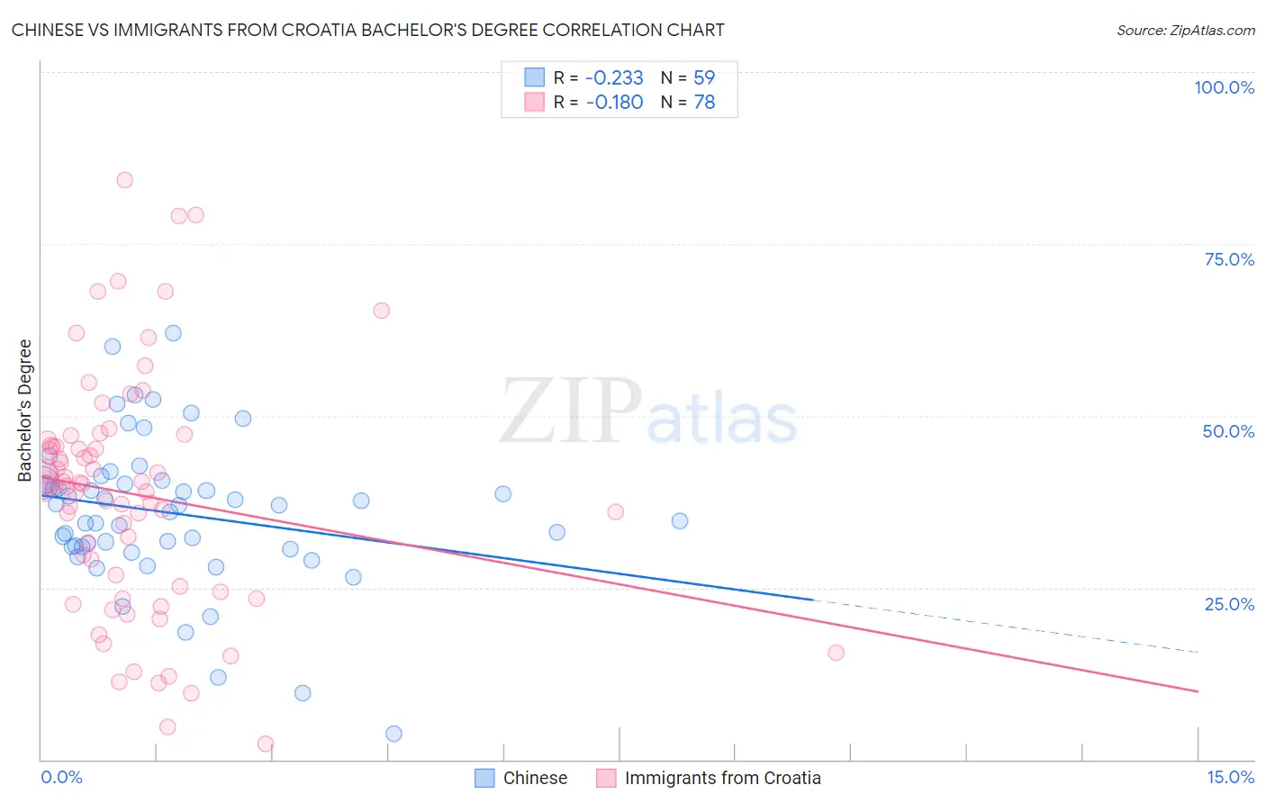 Chinese vs Immigrants from Croatia Bachelor's Degree