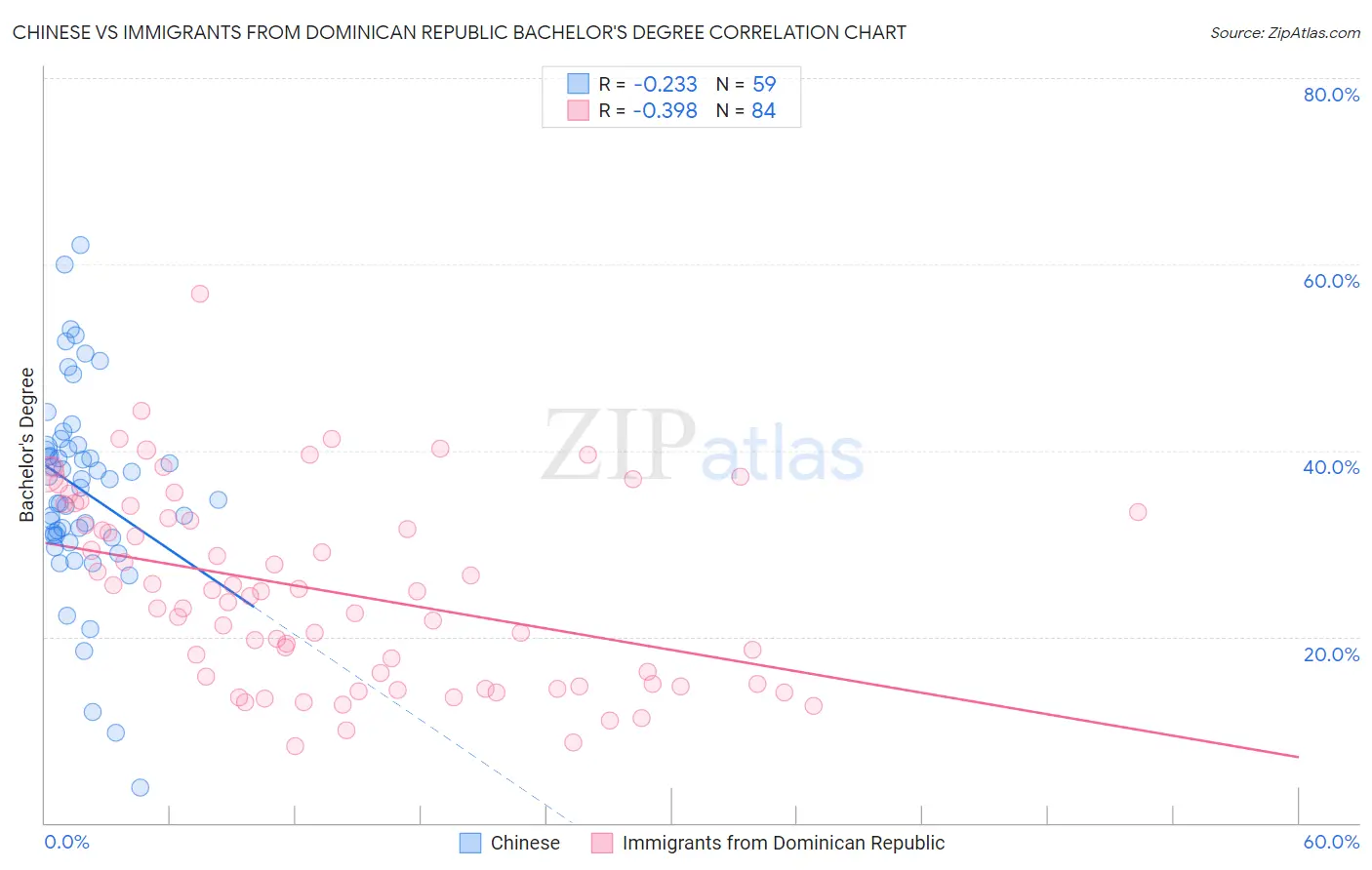 Chinese vs Immigrants from Dominican Republic Bachelor's Degree