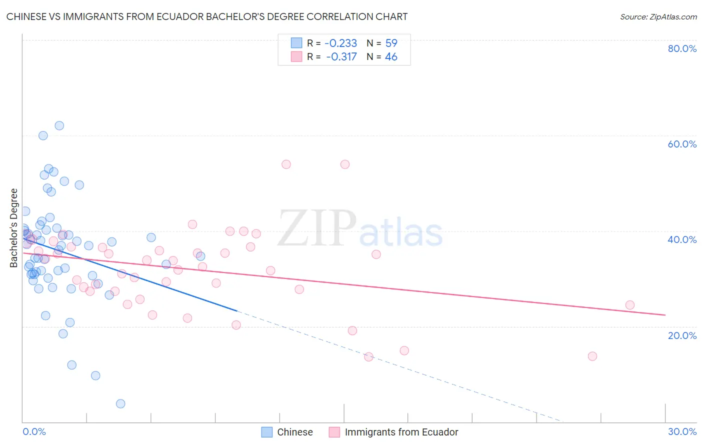 Chinese vs Immigrants from Ecuador Bachelor's Degree
