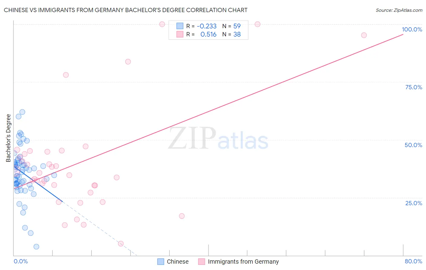 Chinese vs Immigrants from Germany Bachelor's Degree