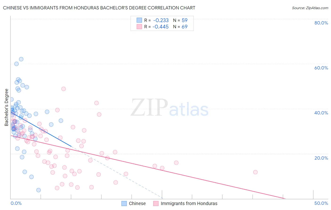 Chinese vs Immigrants from Honduras Bachelor's Degree