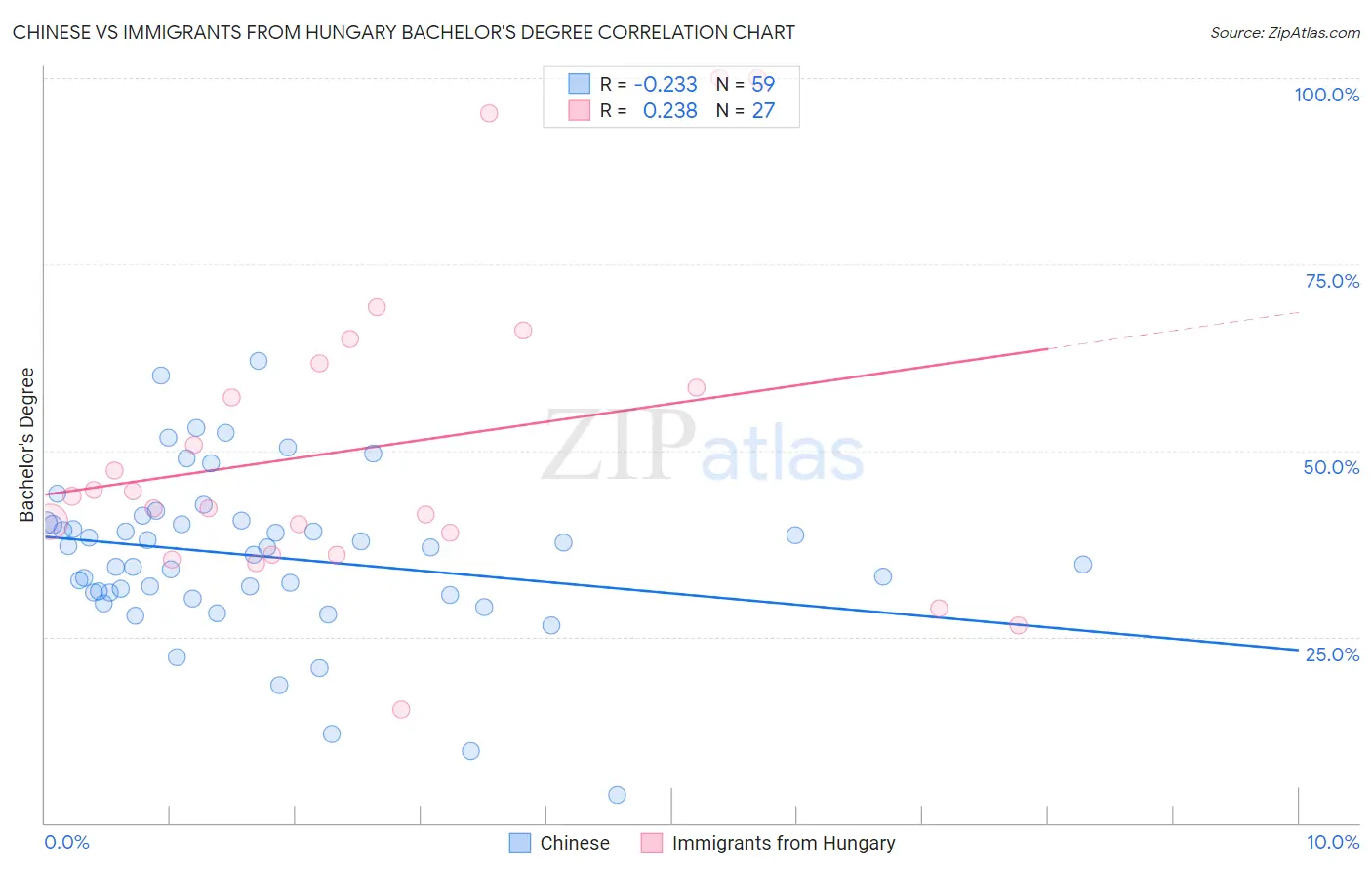 Chinese vs Immigrants from Hungary Bachelor's Degree