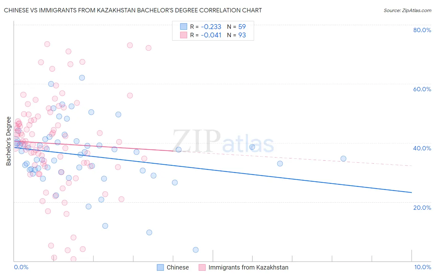 Chinese vs Immigrants from Kazakhstan Bachelor's Degree