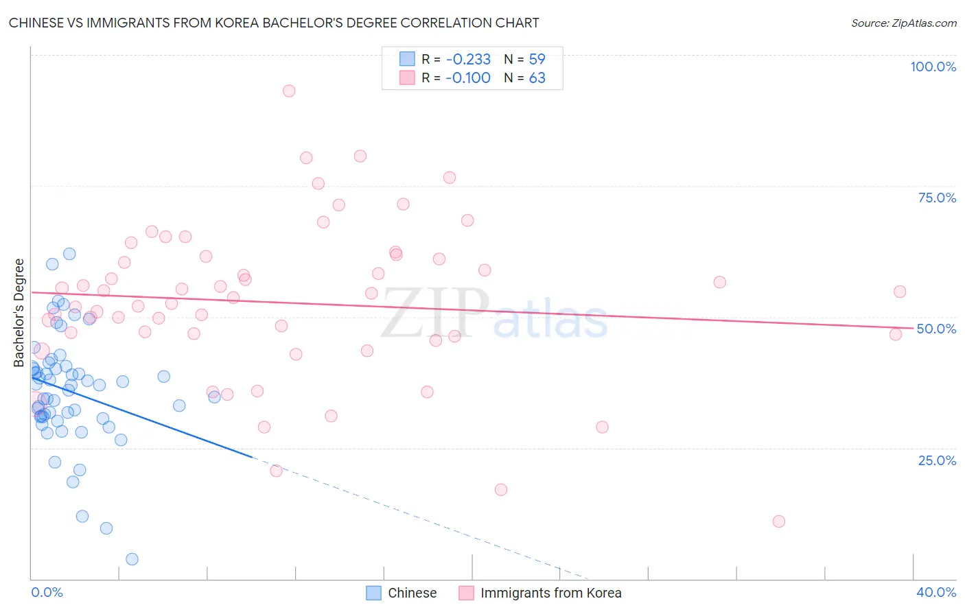 Chinese vs Immigrants from Korea Bachelor's Degree