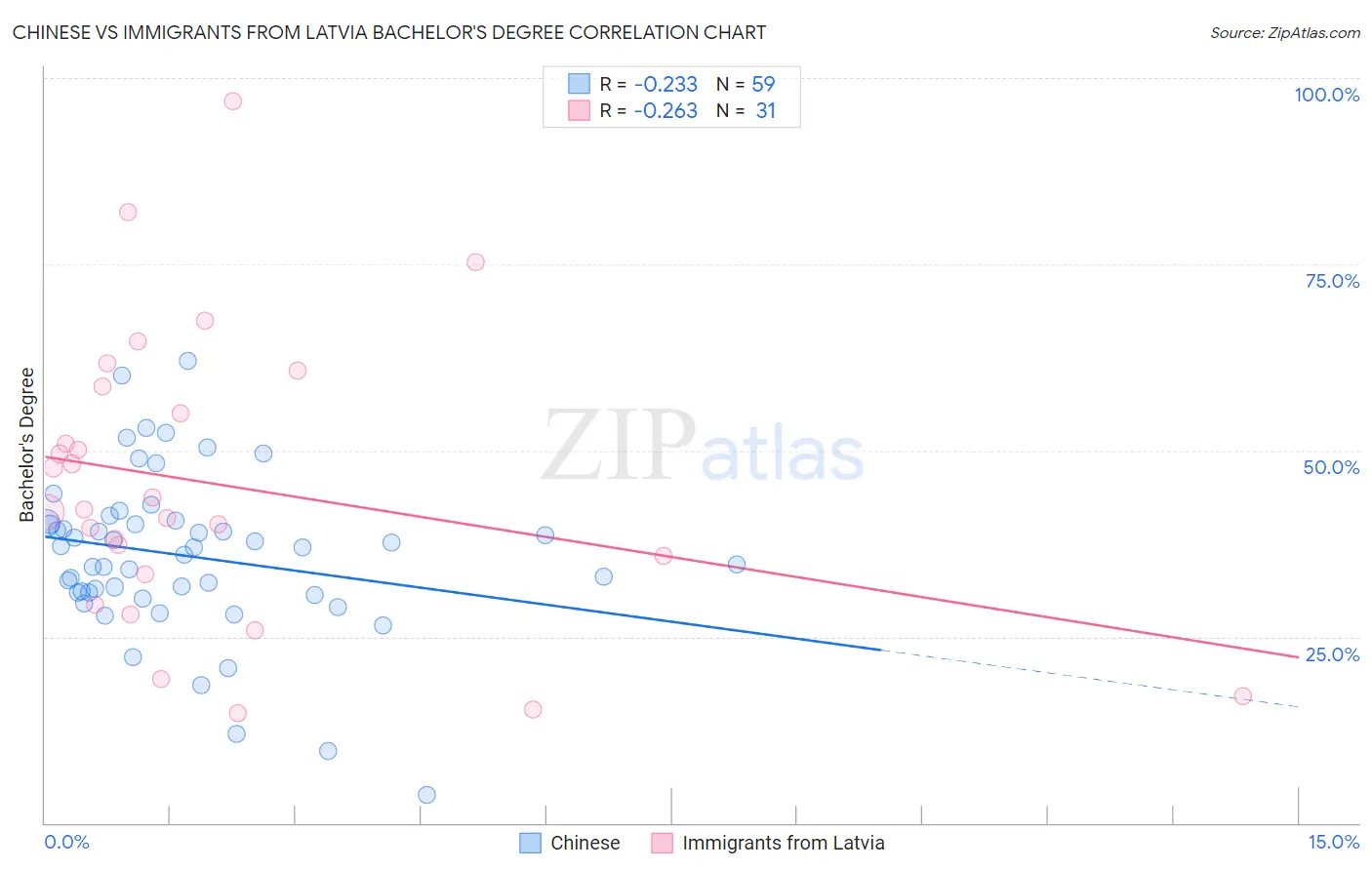 Chinese vs Immigrants from Latvia Bachelor's Degree