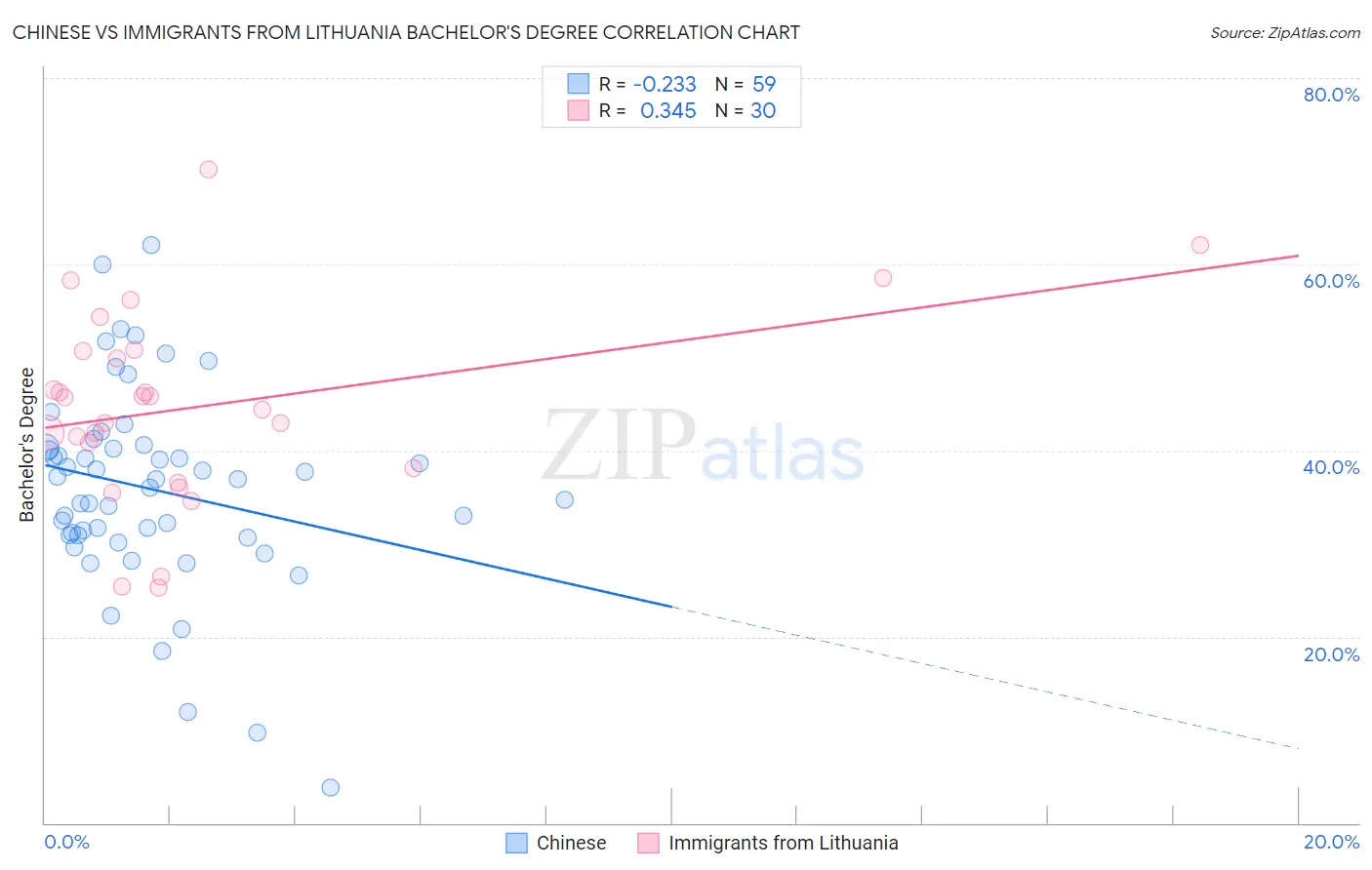 Chinese vs Immigrants from Lithuania Bachelor's Degree