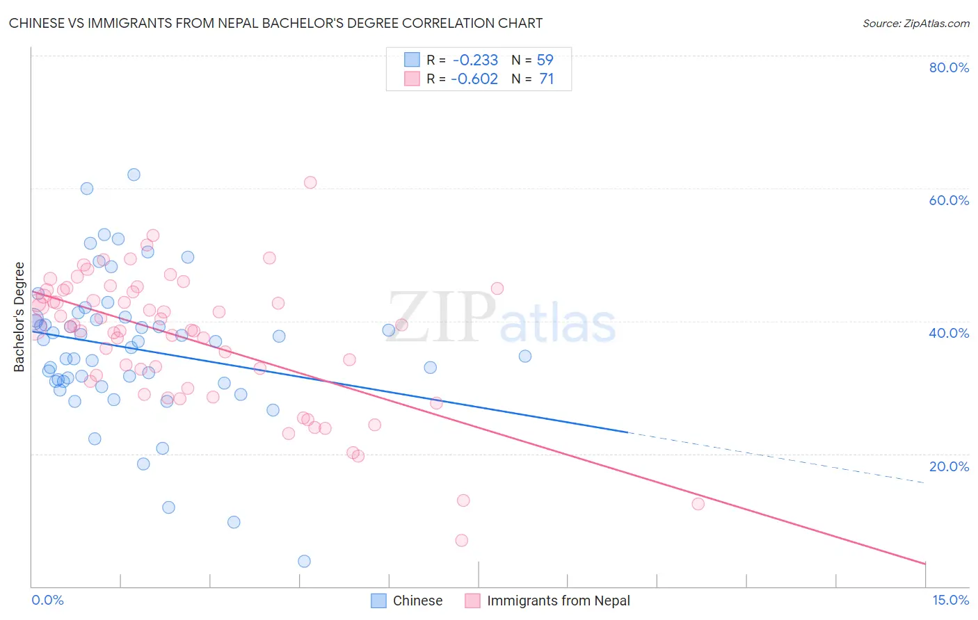 Chinese vs Immigrants from Nepal Bachelor's Degree