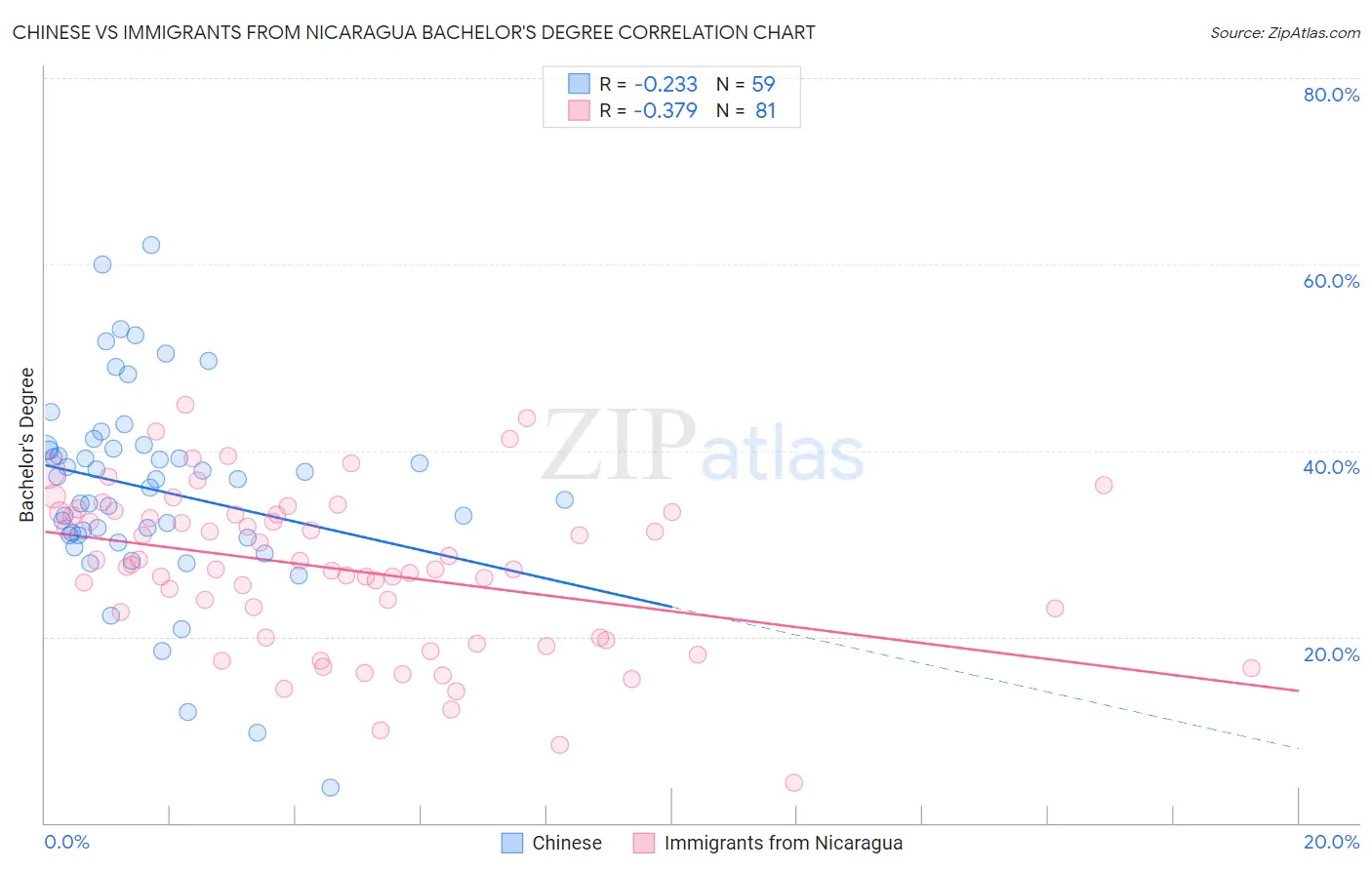 Chinese vs Immigrants from Nicaragua Bachelor's Degree