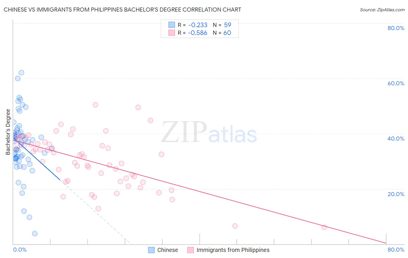 Chinese vs Immigrants from Philippines Bachelor's Degree
