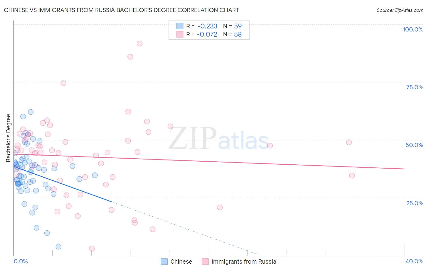 Chinese vs Immigrants from Russia Bachelor's Degree