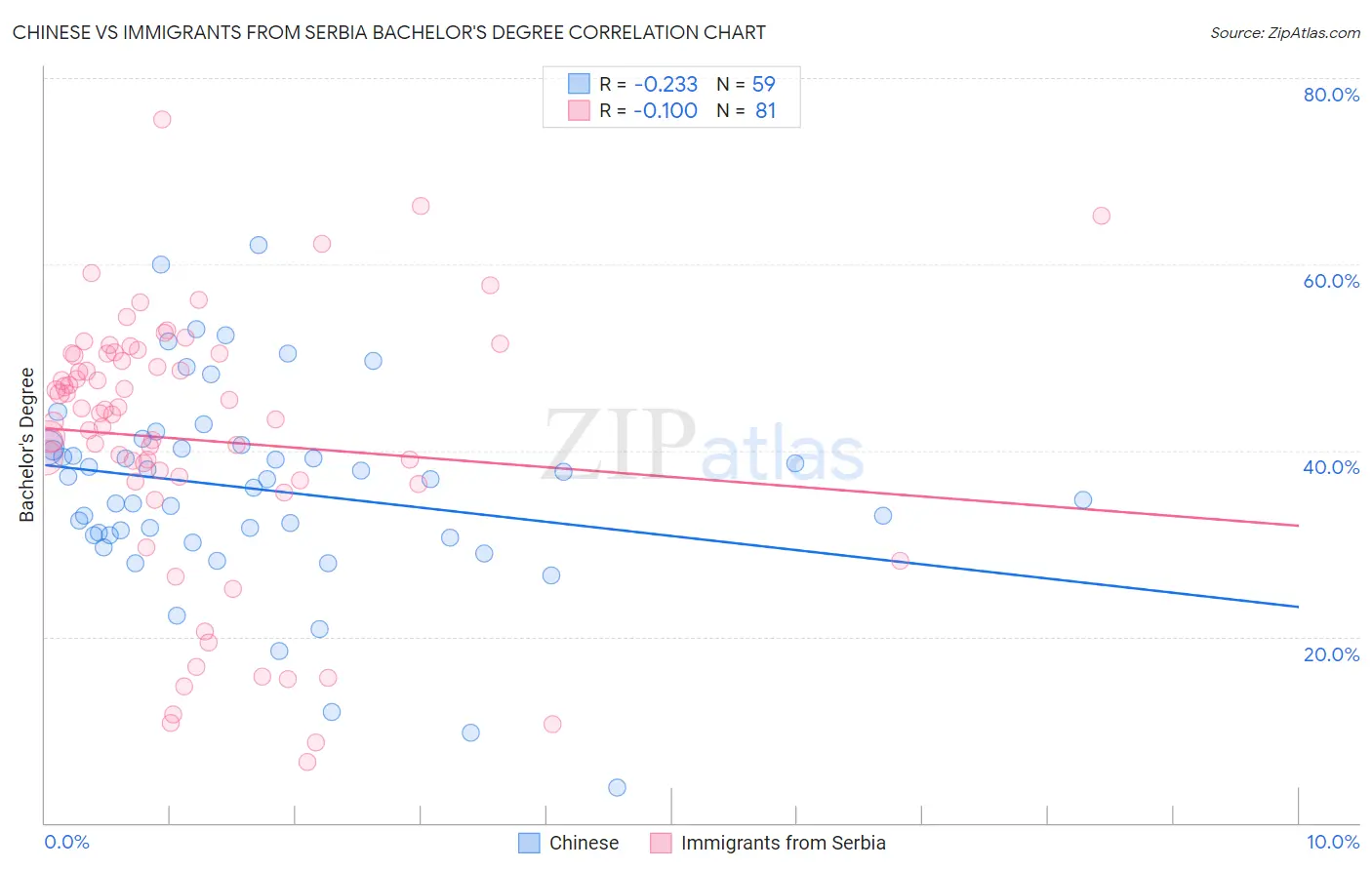 Chinese vs Immigrants from Serbia Bachelor's Degree