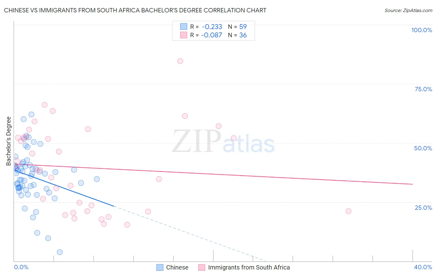 Chinese vs Immigrants from South Africa Bachelor's Degree