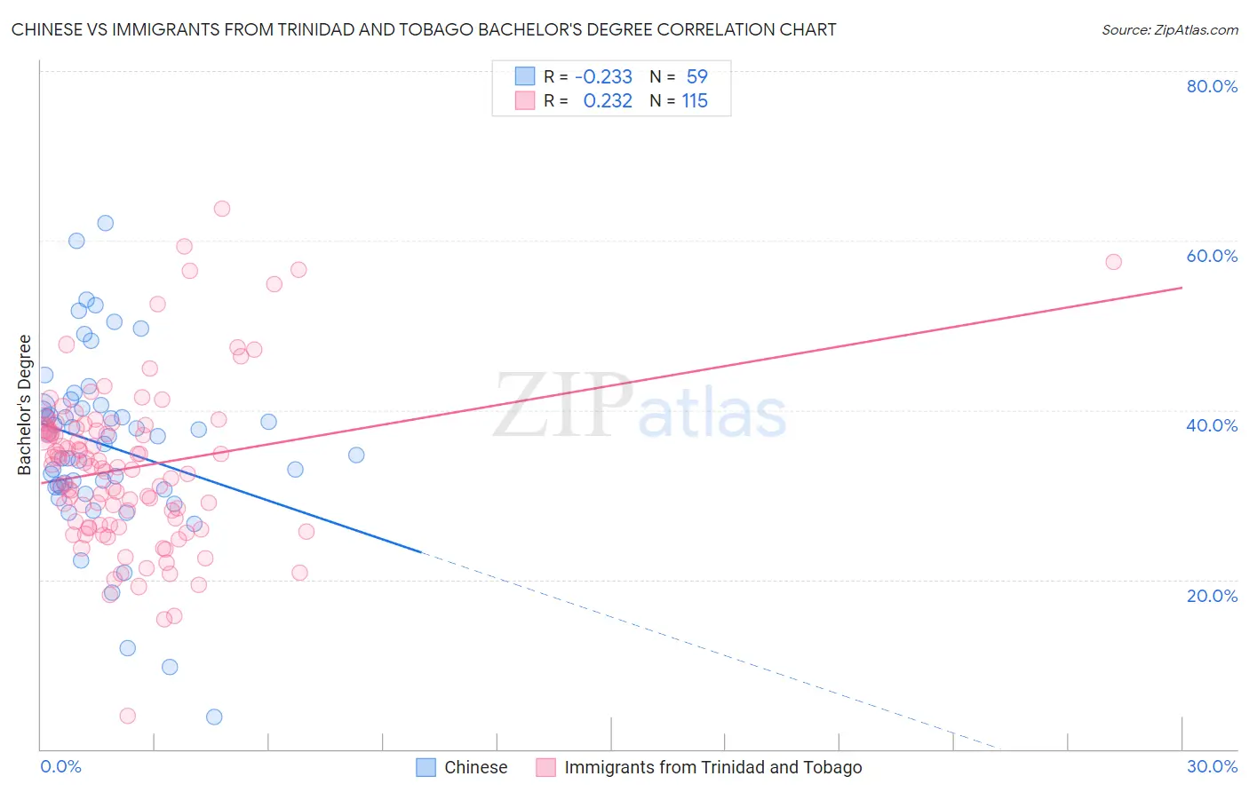 Chinese vs Immigrants from Trinidad and Tobago Bachelor's Degree