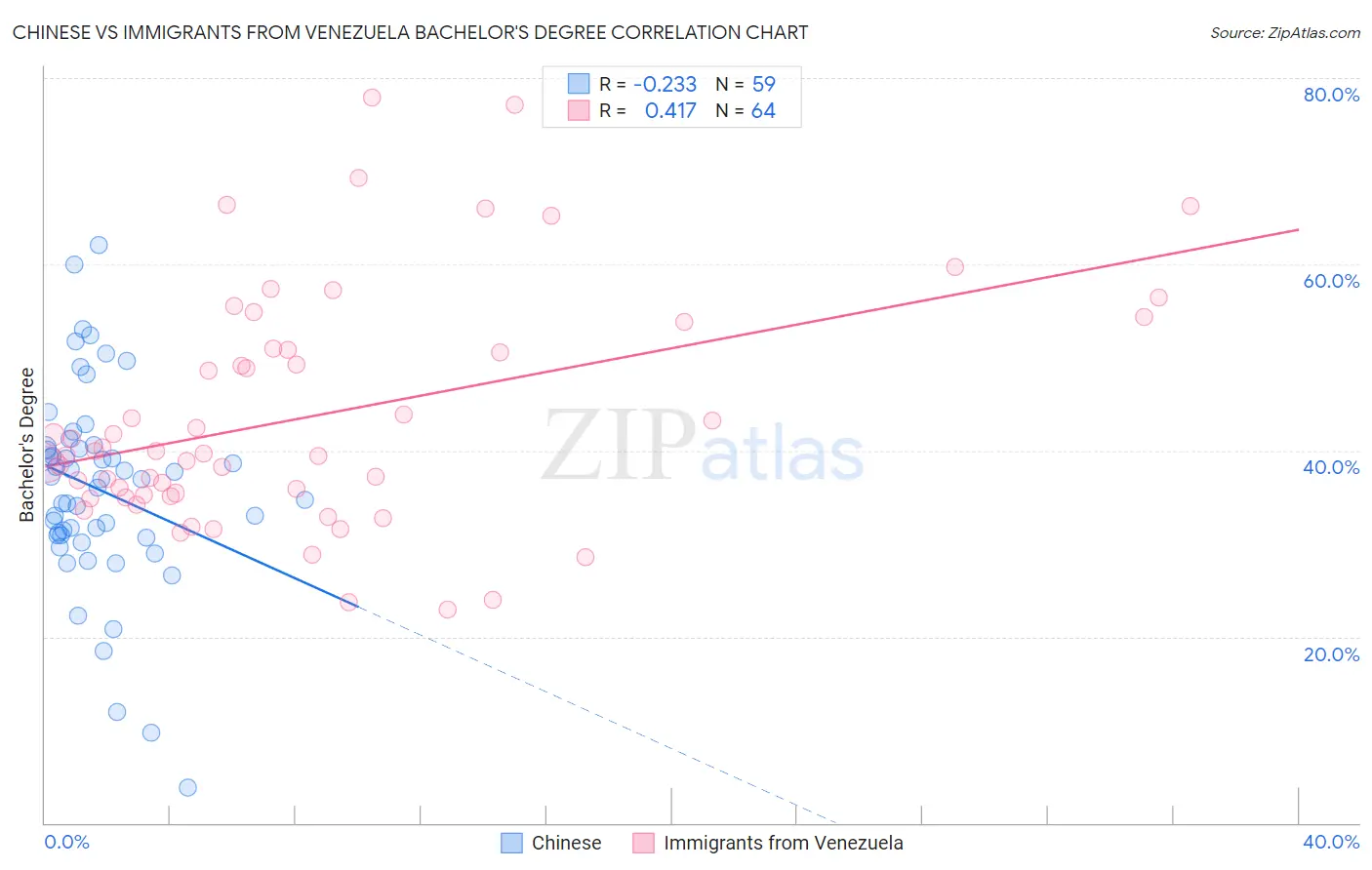 Chinese vs Immigrants from Venezuela Bachelor's Degree