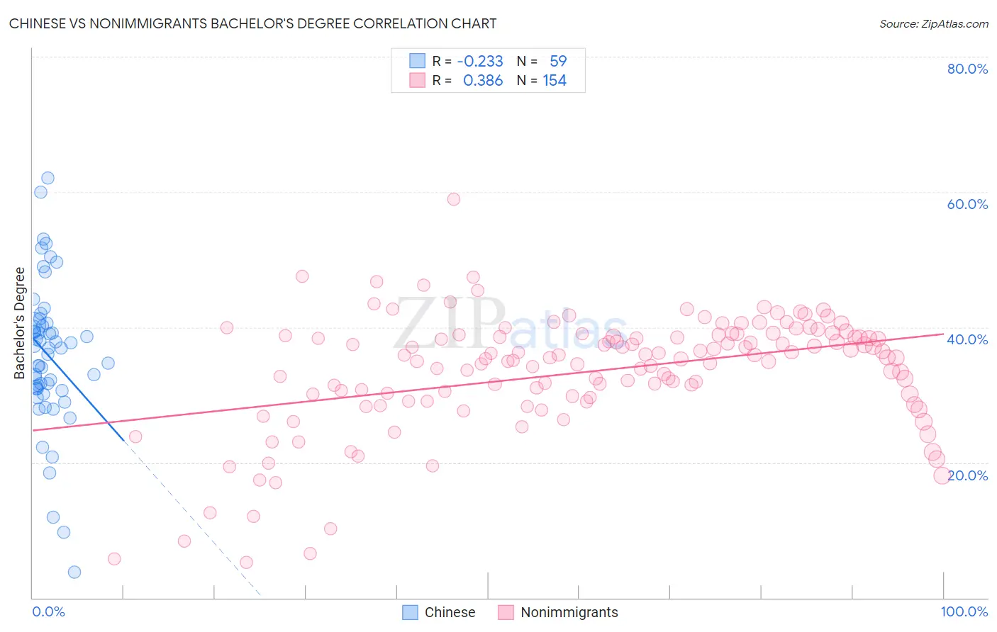 Chinese vs Nonimmigrants Bachelor's Degree