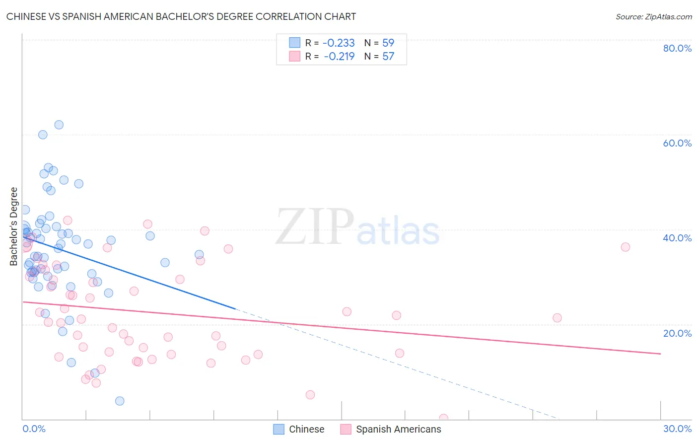 Chinese vs Spanish American Bachelor's Degree