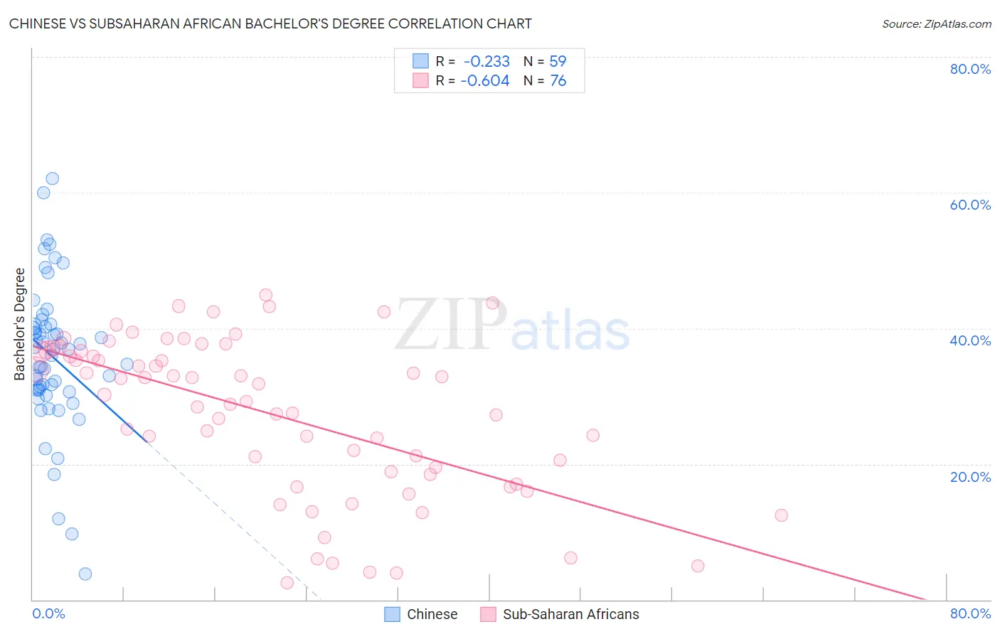 Chinese vs Subsaharan African Bachelor's Degree