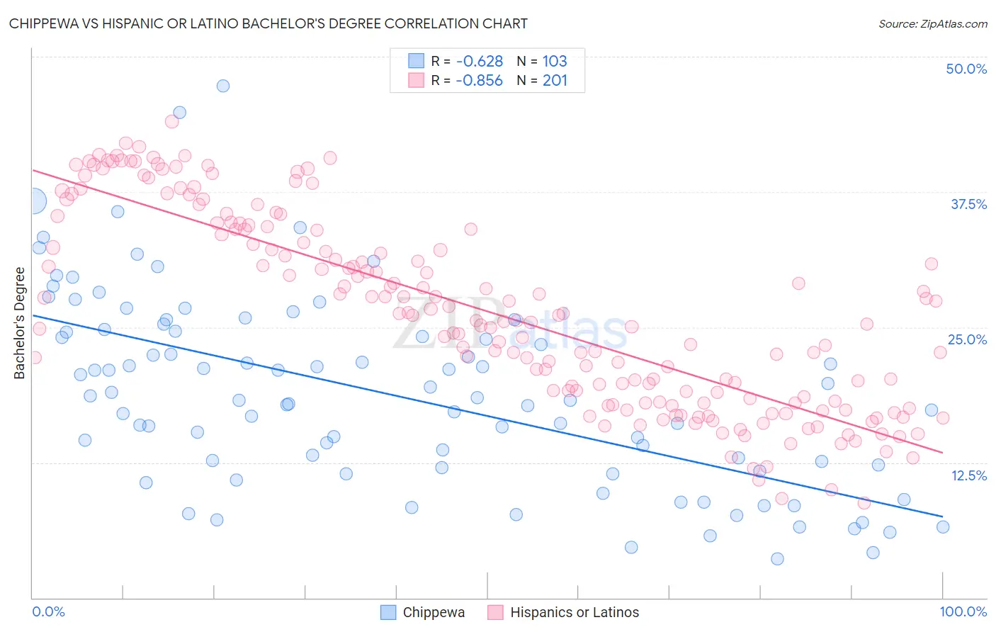 Chippewa vs Hispanic or Latino Bachelor's Degree