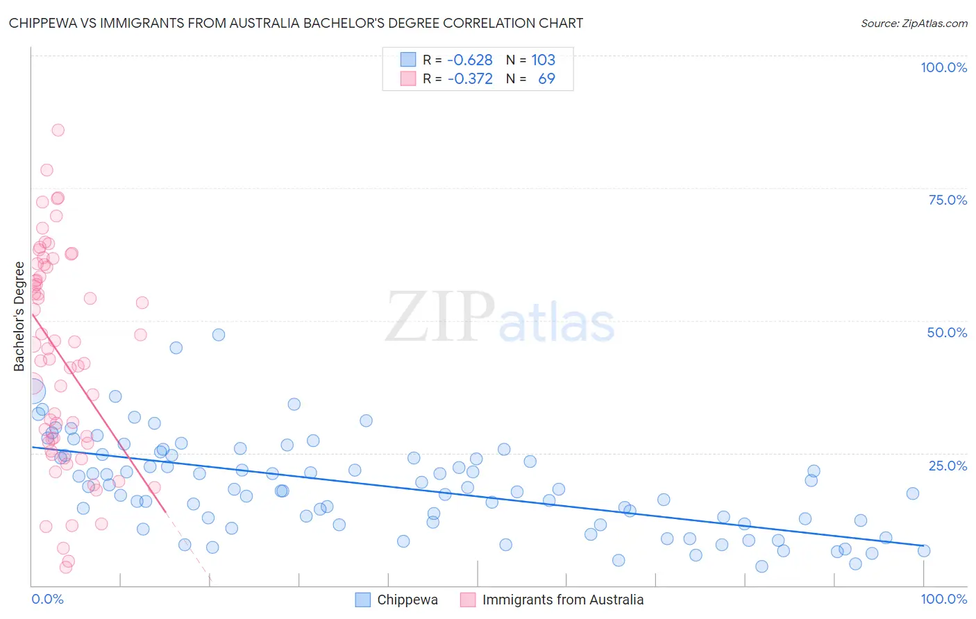 Chippewa vs Immigrants from Australia Bachelor's Degree