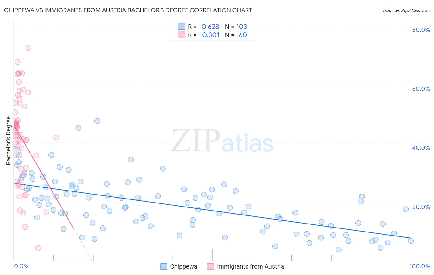 Chippewa vs Immigrants from Austria Bachelor's Degree