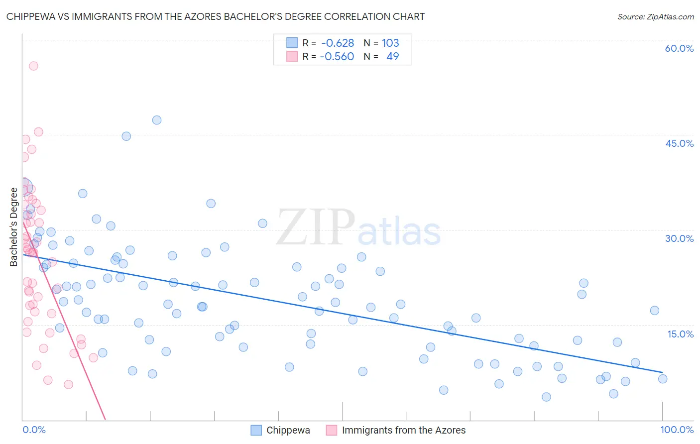 Chippewa vs Immigrants from the Azores Bachelor's Degree