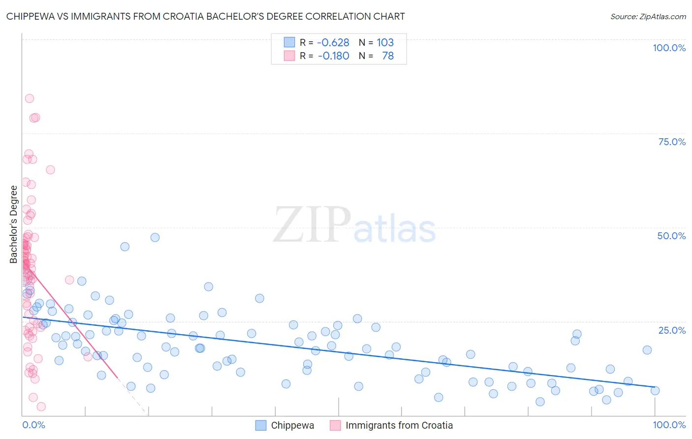 Chippewa vs Immigrants from Croatia Bachelor's Degree