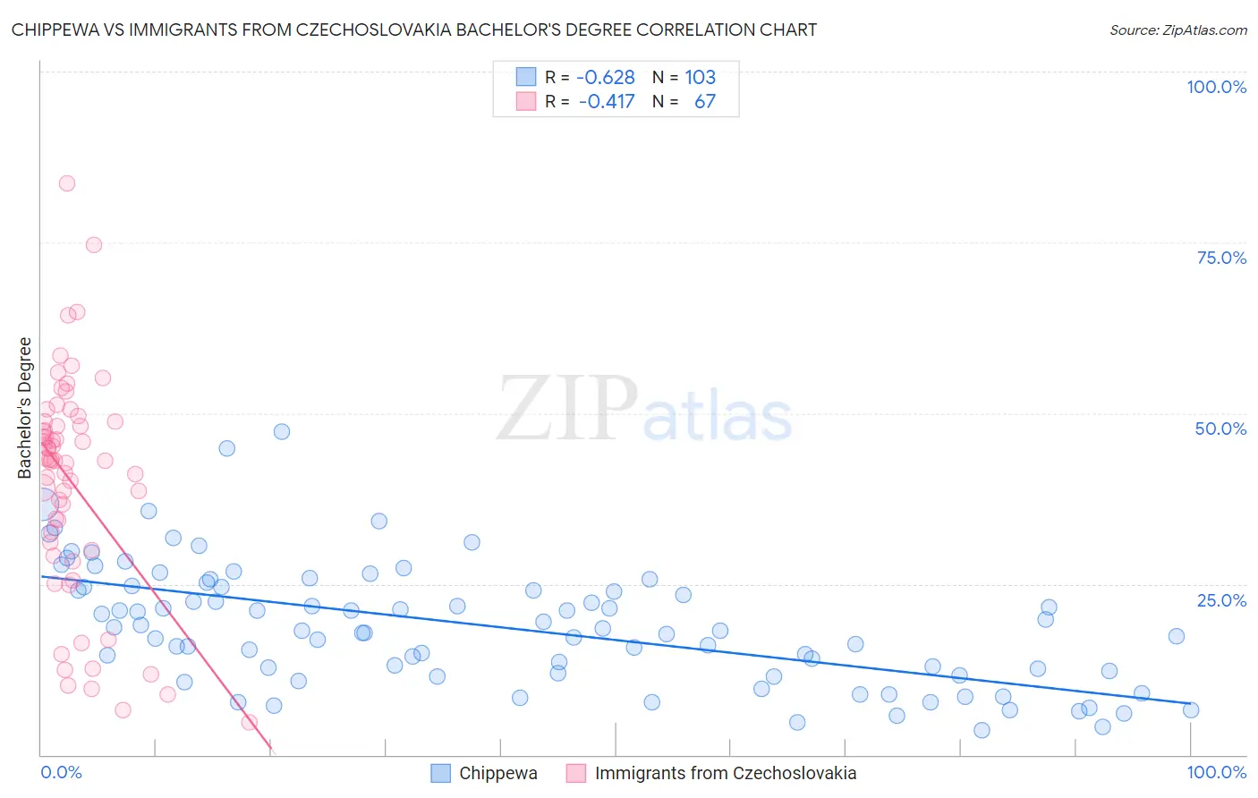 Chippewa vs Immigrants from Czechoslovakia Bachelor's Degree