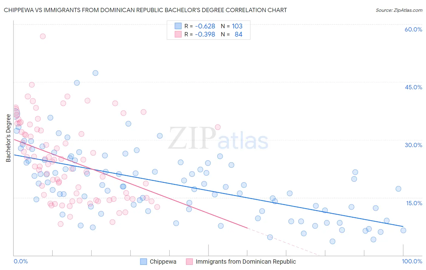 Chippewa vs Immigrants from Dominican Republic Bachelor's Degree