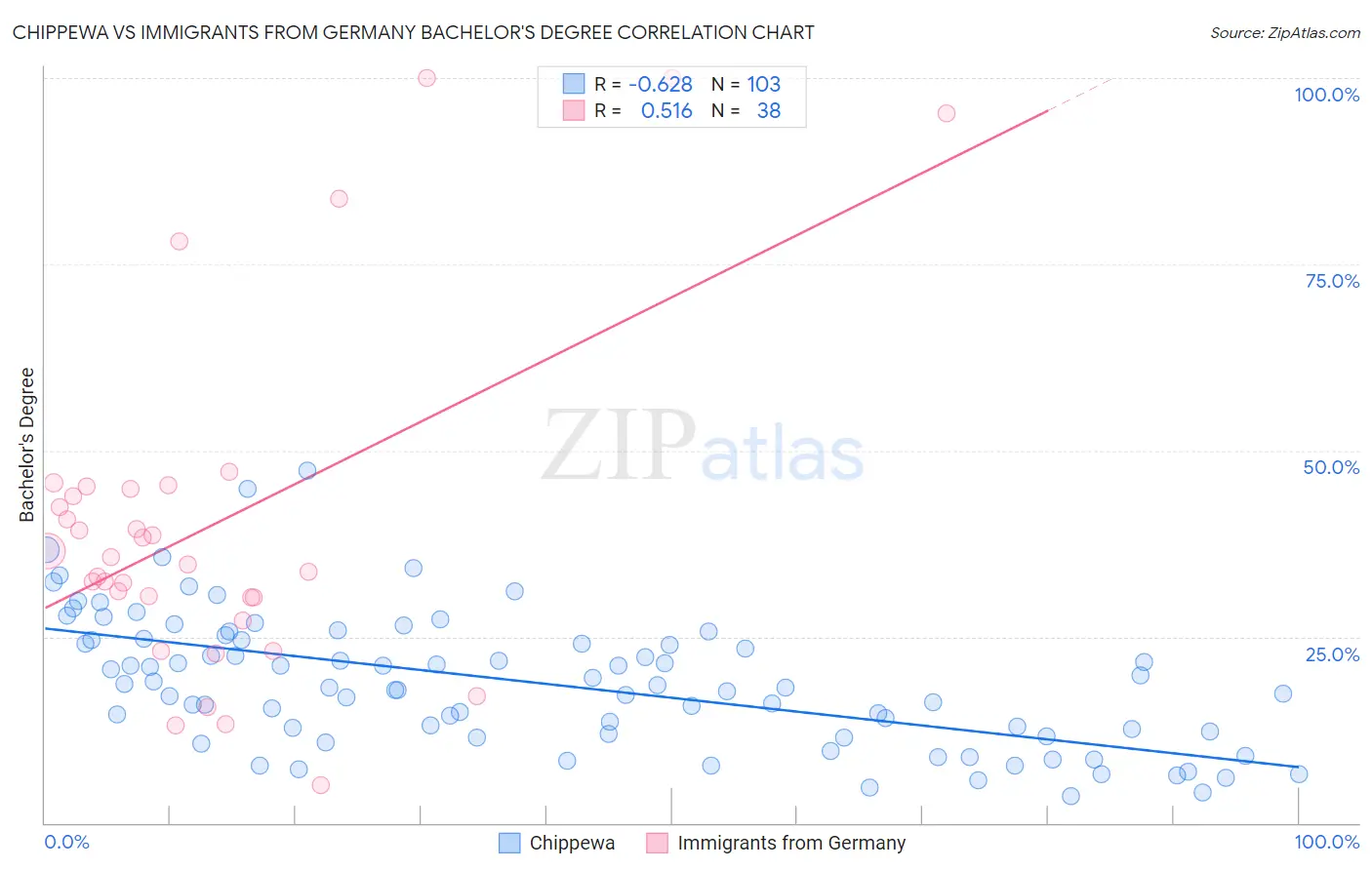 Chippewa vs Immigrants from Germany Bachelor's Degree