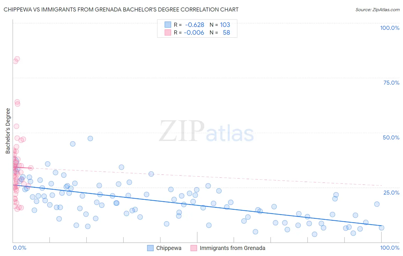 Chippewa vs Immigrants from Grenada Bachelor's Degree