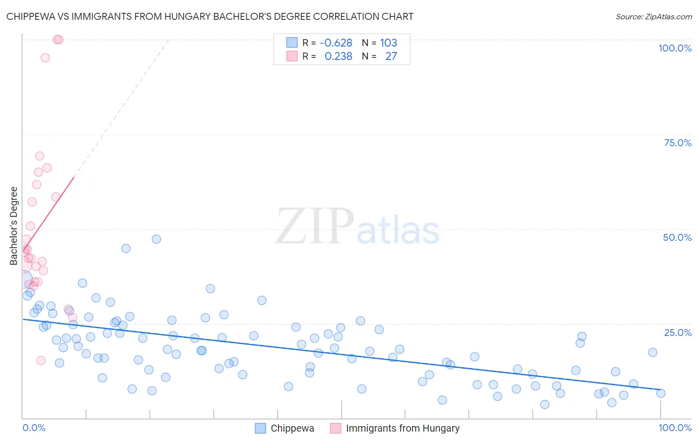 Chippewa vs Immigrants from Hungary Bachelor's Degree