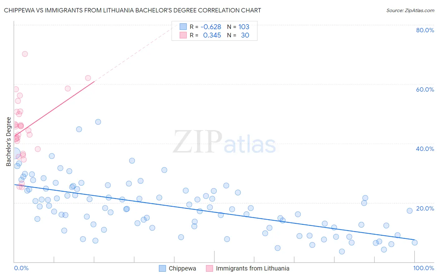 Chippewa vs Immigrants from Lithuania Bachelor's Degree