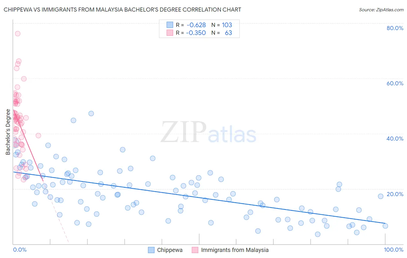 Chippewa vs Immigrants from Malaysia Bachelor's Degree