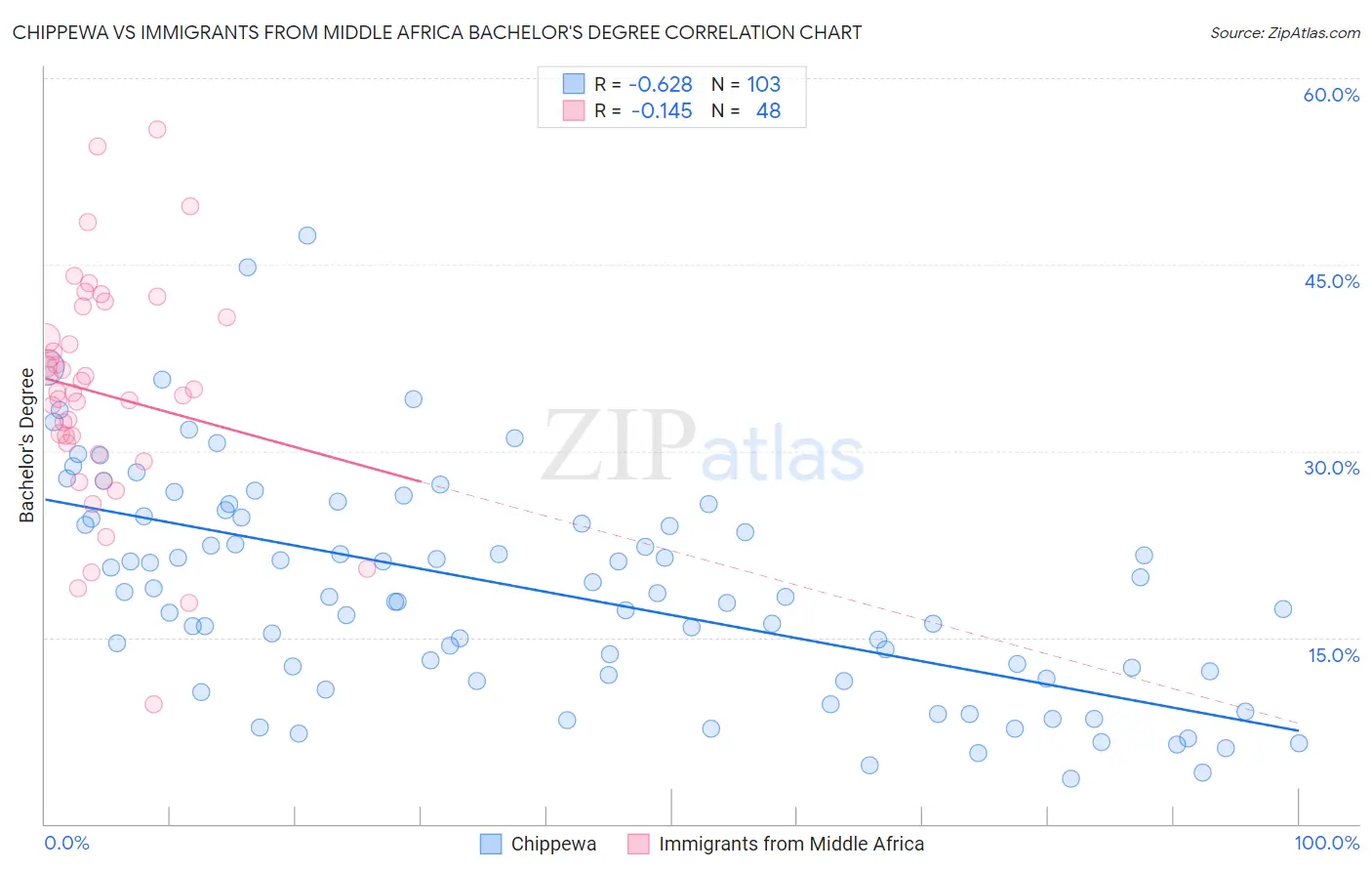 Chippewa vs Immigrants from Middle Africa Bachelor's Degree