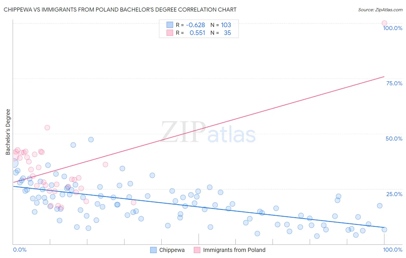 Chippewa vs Immigrants from Poland Bachelor's Degree