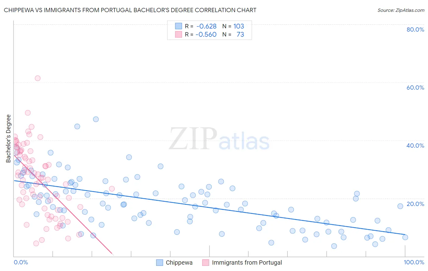 Chippewa vs Immigrants from Portugal Bachelor's Degree