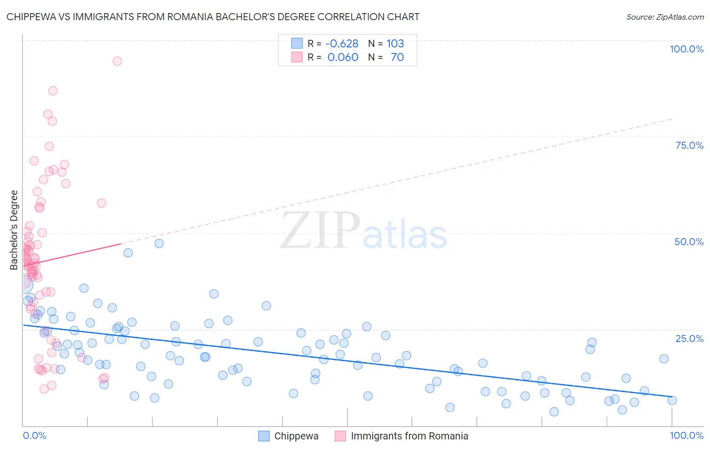 Chippewa vs Immigrants from Romania Bachelor's Degree