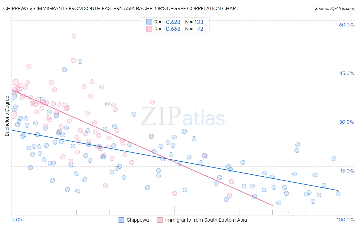Chippewa vs Immigrants from South Eastern Asia Bachelor's Degree