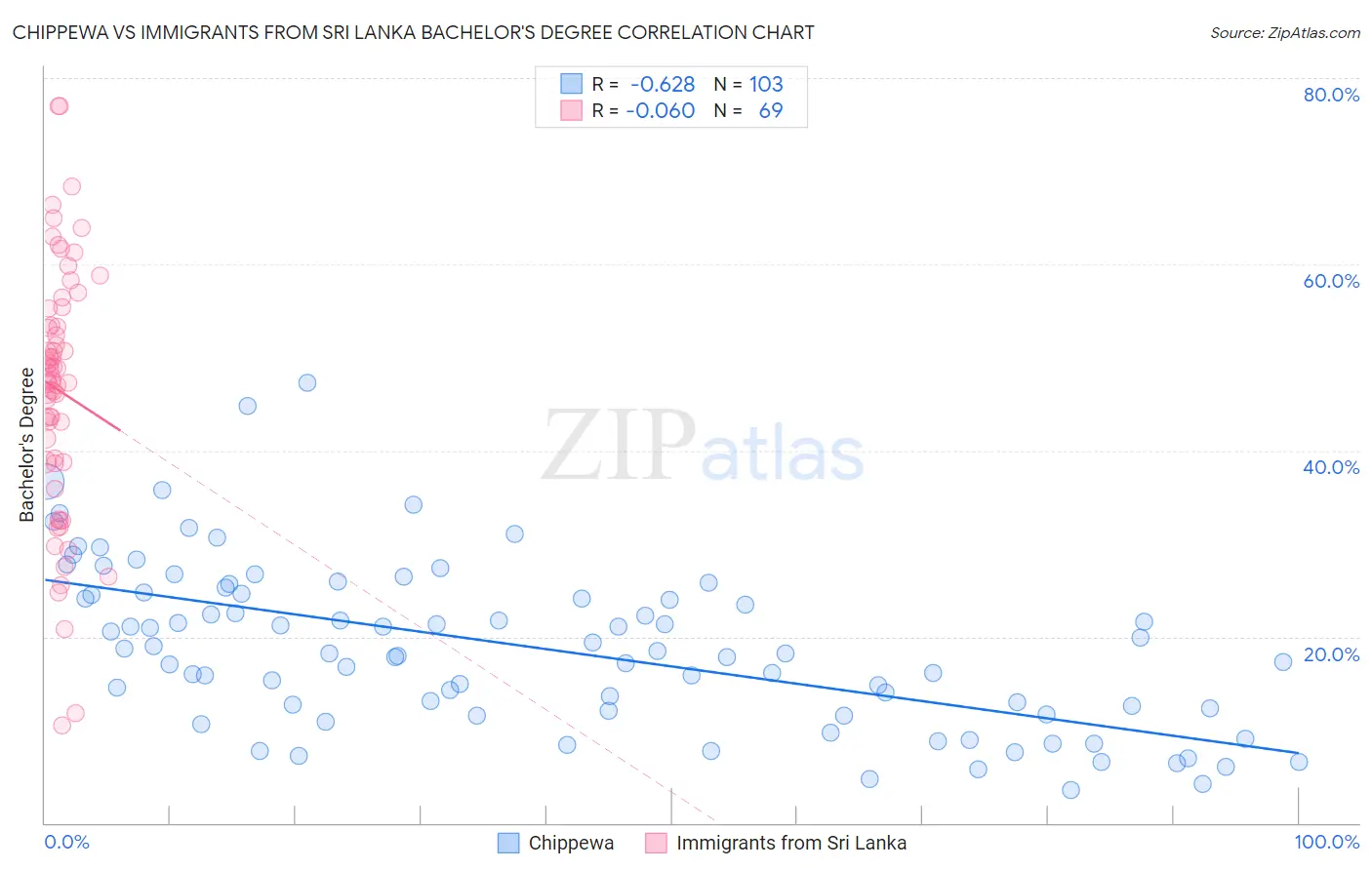 Chippewa vs Immigrants from Sri Lanka Bachelor's Degree