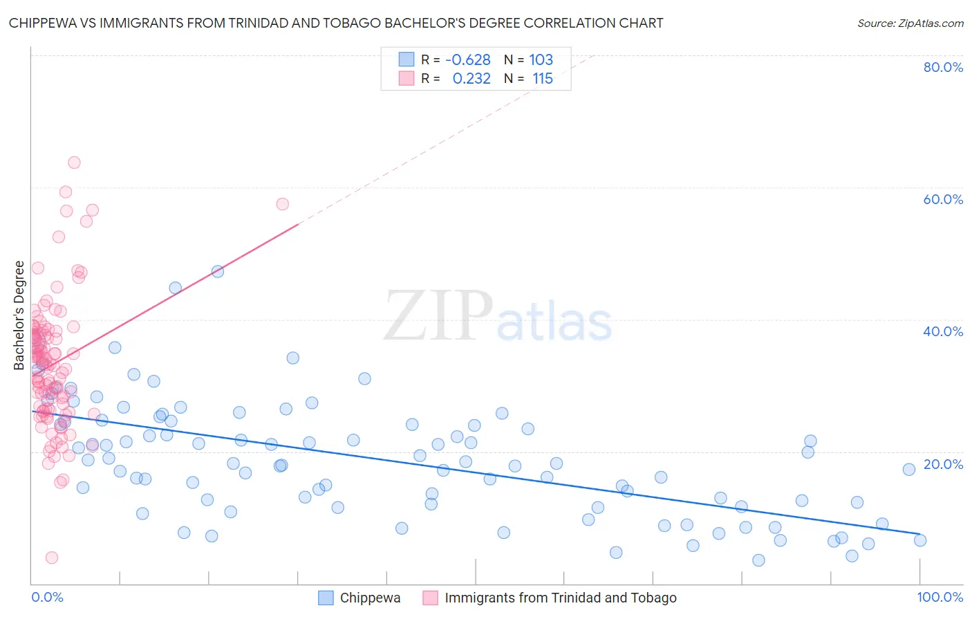 Chippewa vs Immigrants from Trinidad and Tobago Bachelor's Degree