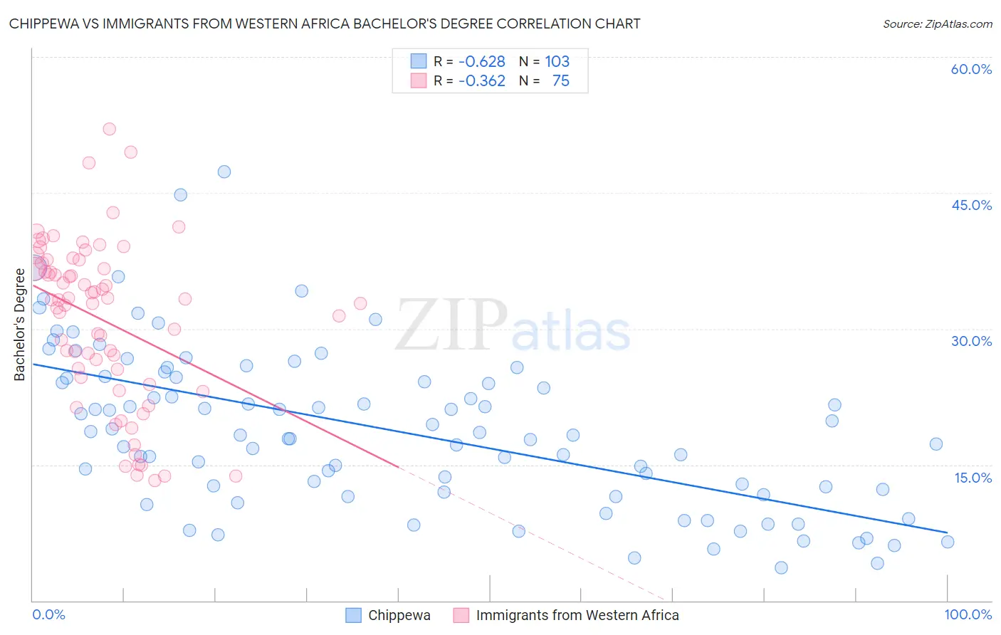 Chippewa vs Immigrants from Western Africa Bachelor's Degree