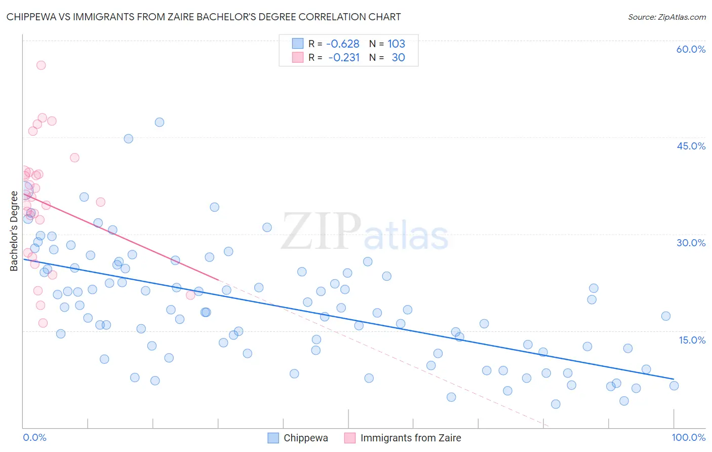 Chippewa vs Immigrants from Zaire Bachelor's Degree