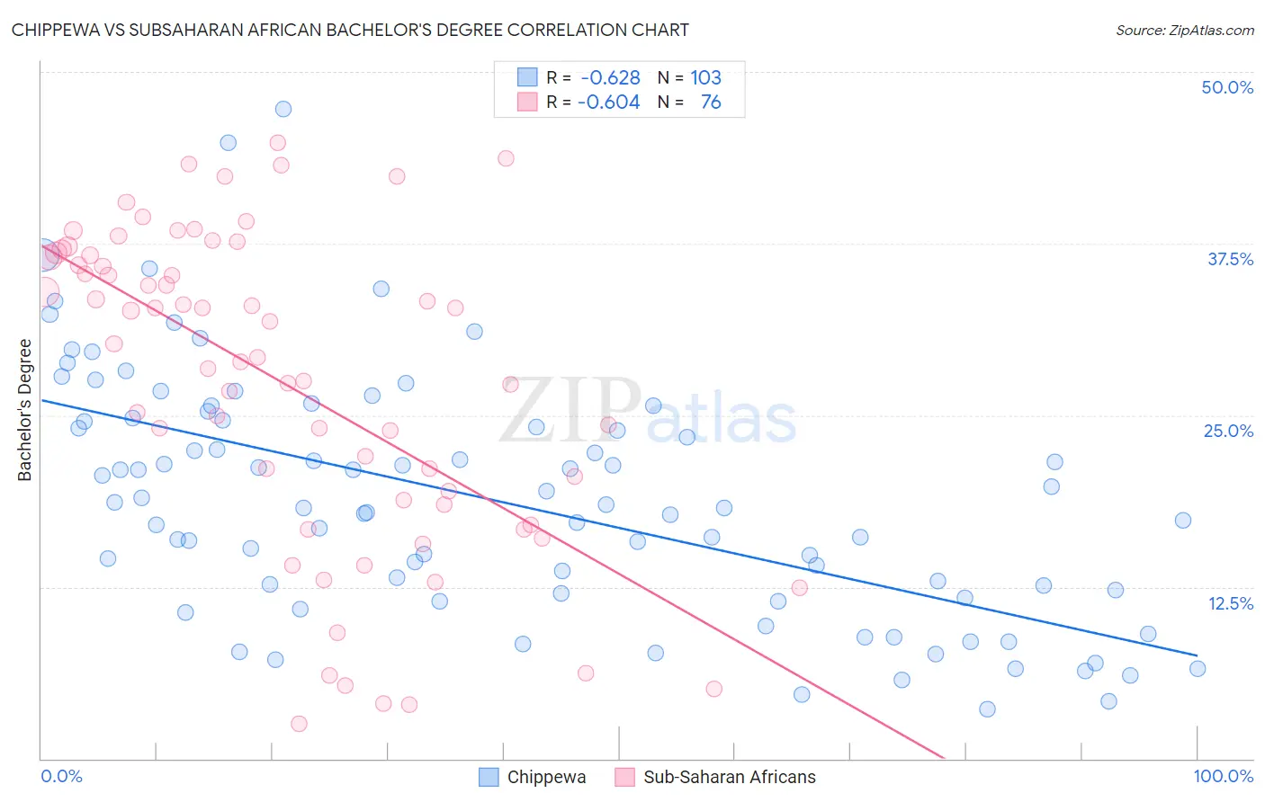 Chippewa vs Subsaharan African Bachelor's Degree
