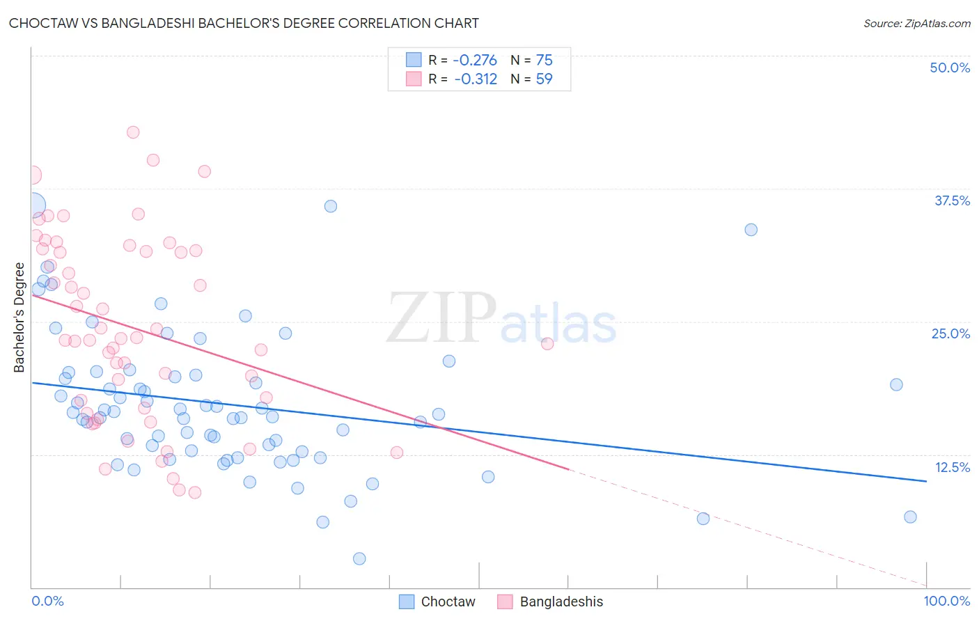 Choctaw vs Bangladeshi Bachelor's Degree