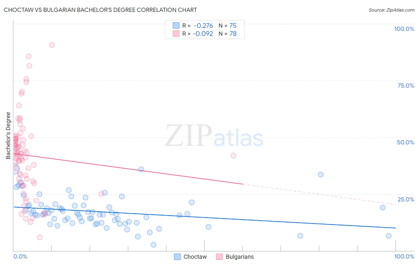 Choctaw vs Bulgarian Bachelor's Degree