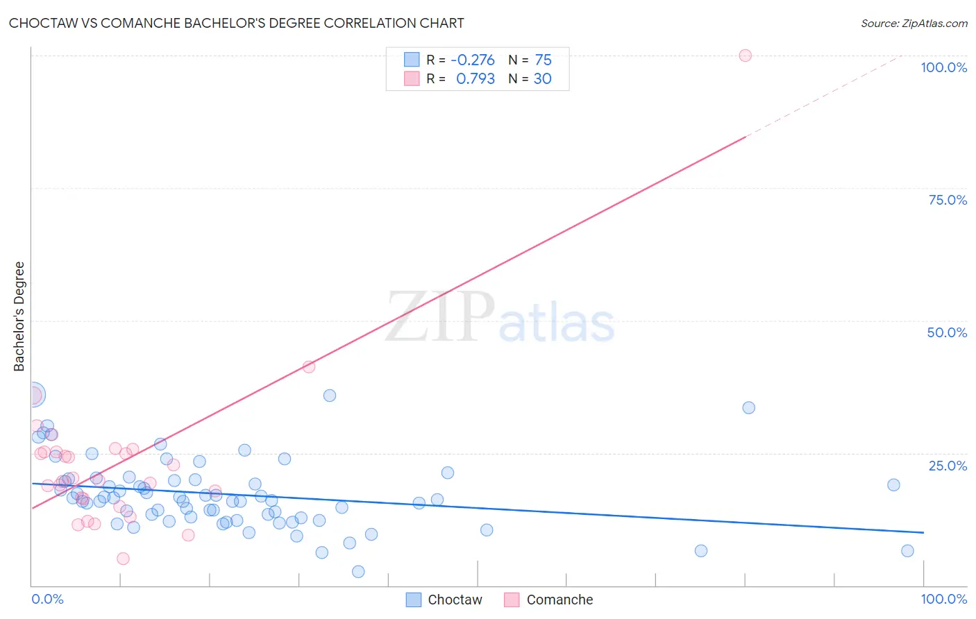 Choctaw vs Comanche Bachelor's Degree