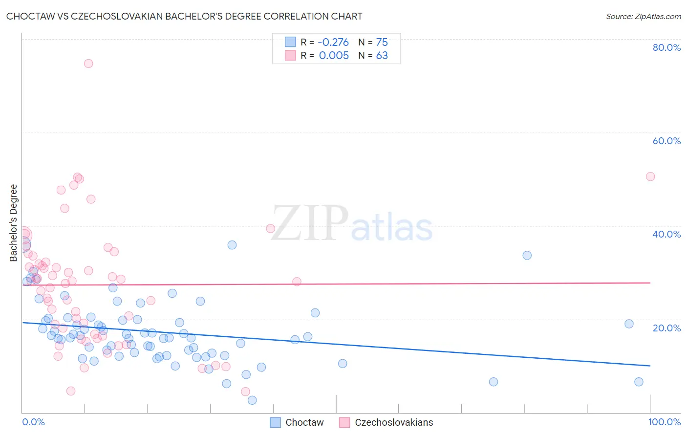Choctaw vs Czechoslovakian Bachelor's Degree