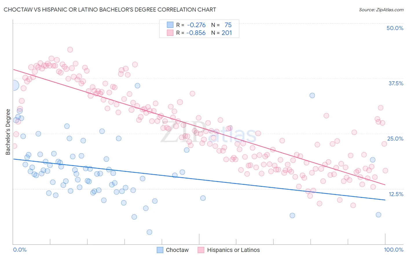Choctaw vs Hispanic or Latino Bachelor's Degree